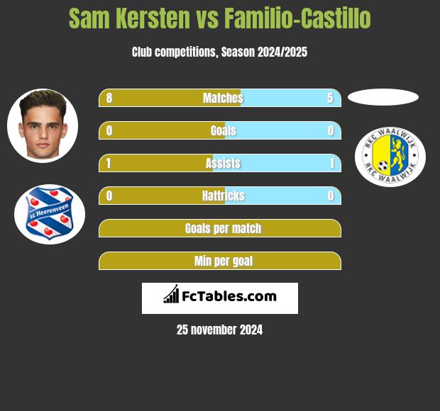 Sam Kersten vs Familio-Castillo h2h player stats