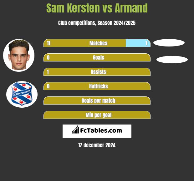 Sam Kersten vs Armand h2h player stats