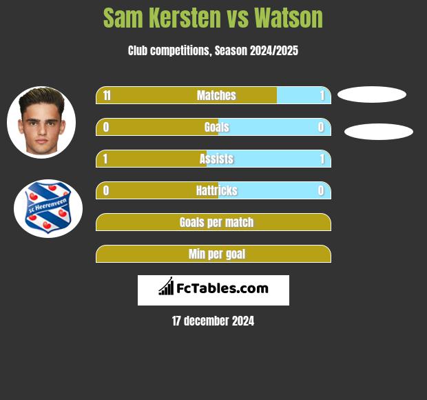 Sam Kersten vs Watson h2h player stats