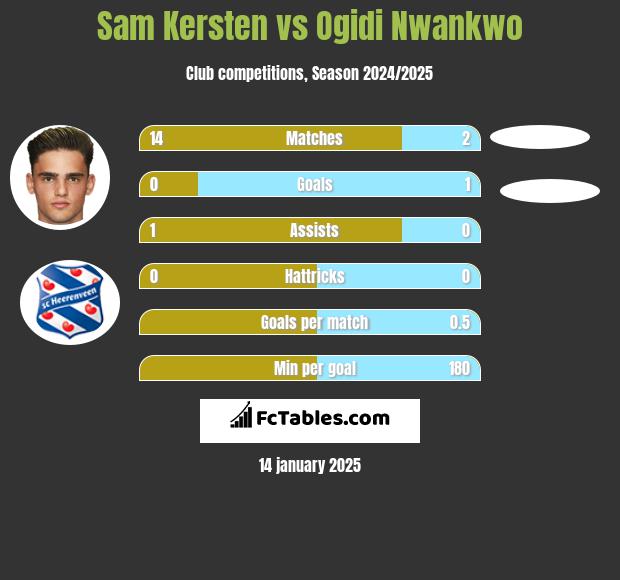 Sam Kersten vs Ogidi Nwankwo h2h player stats