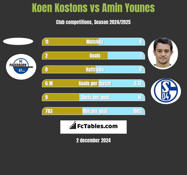 Koen Kostons vs Amin Younes h2h player stats