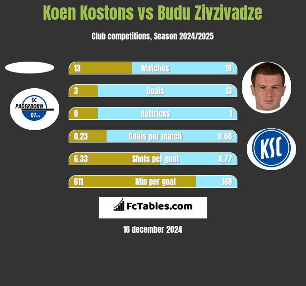 Koen Kostons vs Budu Zivzivadze h2h player stats