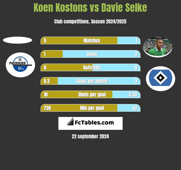 Koen Kostons vs Davie Selke h2h player stats