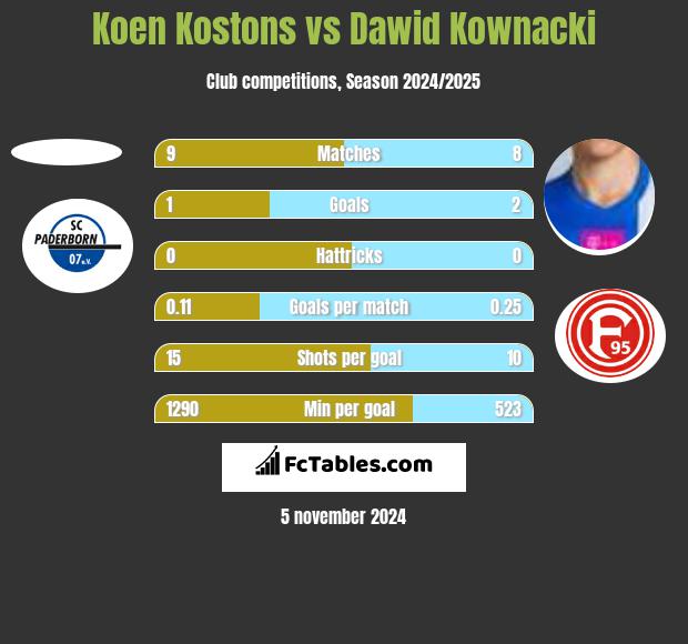 Koen Kostons vs Dawid Kownacki h2h player stats