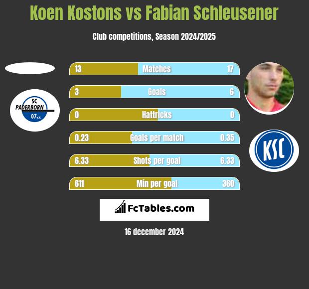 Koen Kostons vs Fabian Schleusener h2h player stats