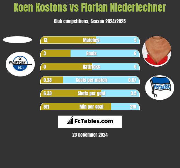 Koen Kostons vs Florian Niederlechner h2h player stats