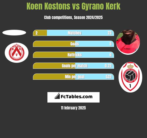 Koen Kostons vs Gyrano Kerk h2h player stats