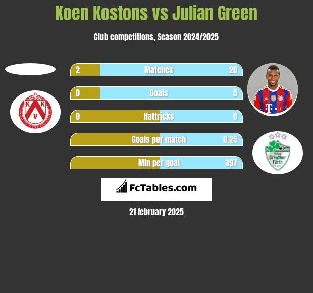 Koen Kostons vs Julian Green h2h player stats