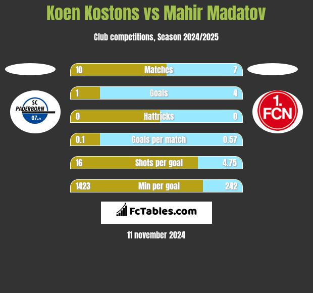 Koen Kostons vs Mahir Madatov h2h player stats