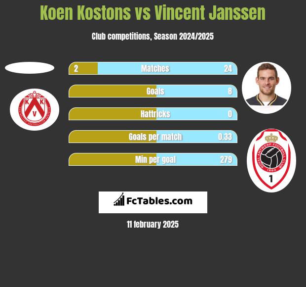 Koen Kostons vs Vincent Janssen h2h player stats