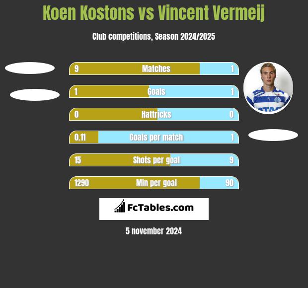 Koen Kostons vs Vincent Vermeij h2h player stats