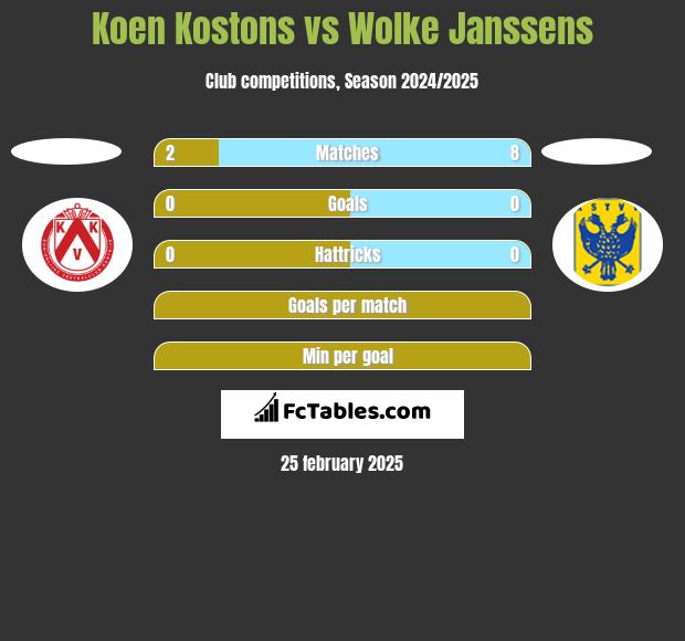 Koen Kostons vs Wolke Janssens h2h player stats