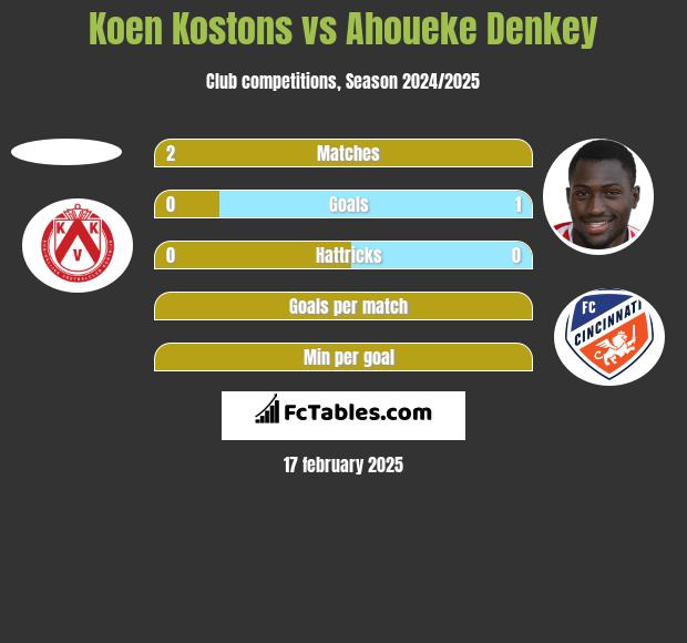 Koen Kostons vs Ahoueke Denkey h2h player stats