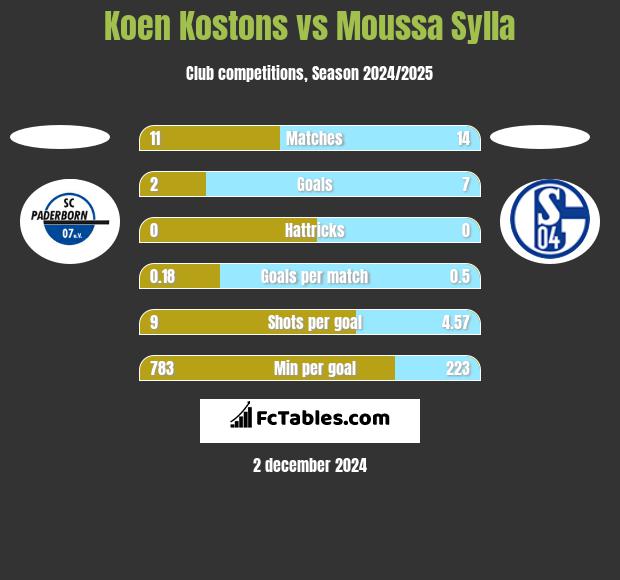 Koen Kostons vs Moussa Sylla h2h player stats