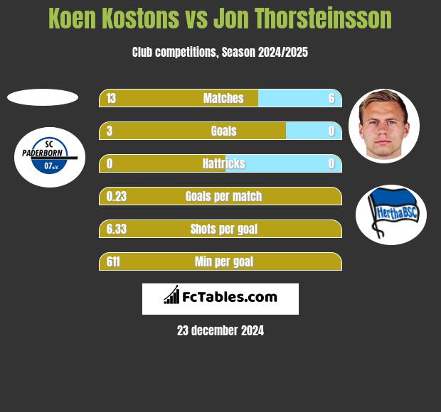 Koen Kostons vs Jon Thorsteinsson h2h player stats