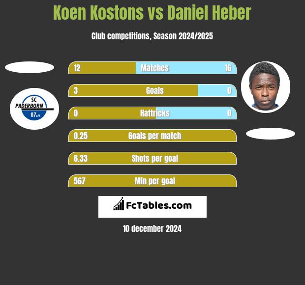 Koen Kostons vs Daniel Heber h2h player stats