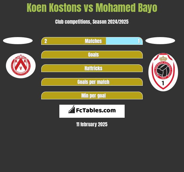 Koen Kostons vs Mohamed Bayo h2h player stats