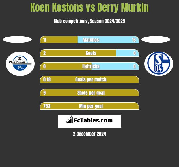 Koen Kostons vs Derry Murkin h2h player stats