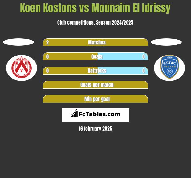 Koen Kostons vs Mounaim El Idrissy h2h player stats