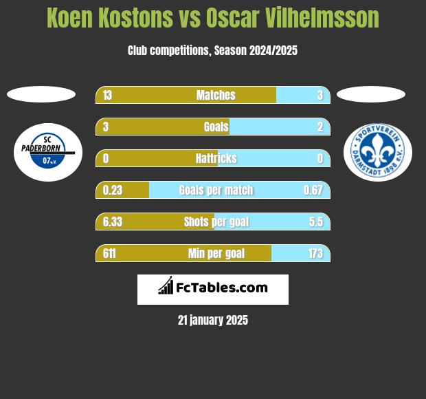 Koen Kostons vs Oscar Vilhelmsson h2h player stats