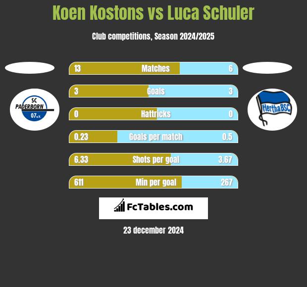 Koen Kostons vs Luca Schuler h2h player stats