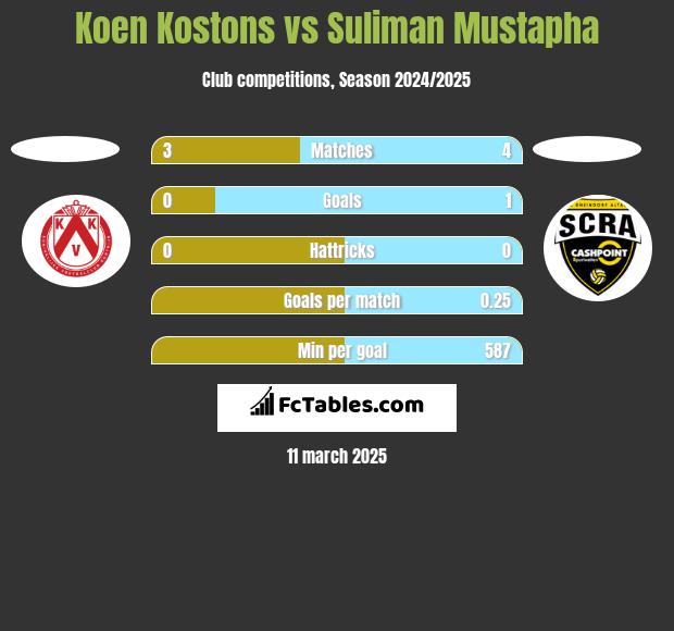 Koen Kostons vs Suliman Mustapha h2h player stats