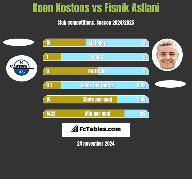 Koen Kostons vs Fisnik Asllani h2h player stats