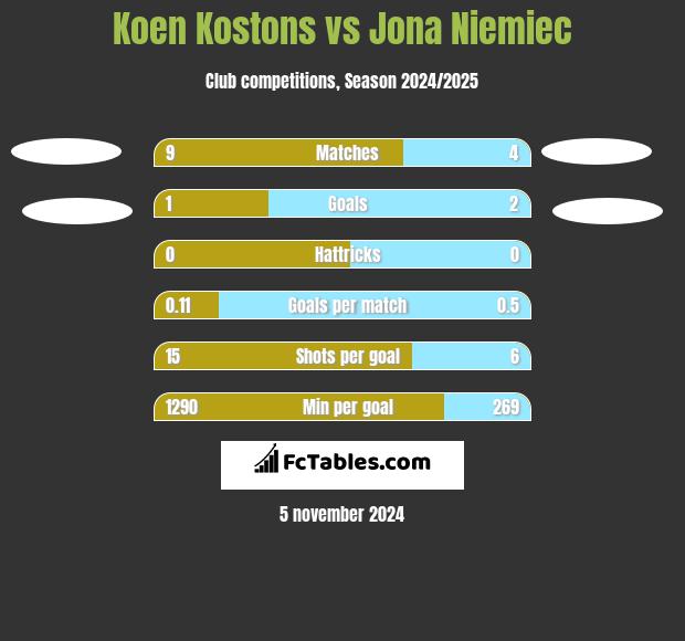 Koen Kostons vs Jona Niemiec h2h player stats