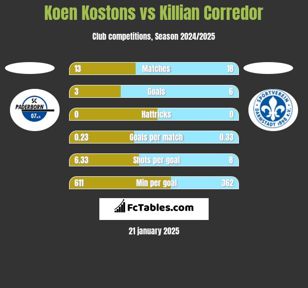 Koen Kostons vs Killian Corredor h2h player stats