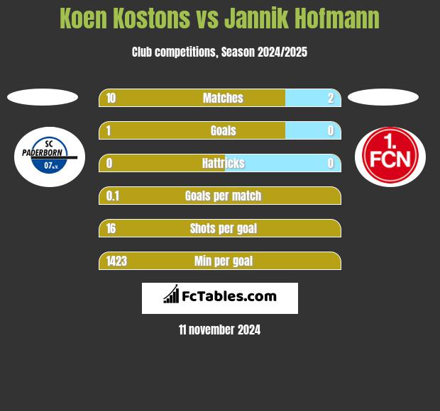 Koen Kostons vs Jannik Hofmann h2h player stats