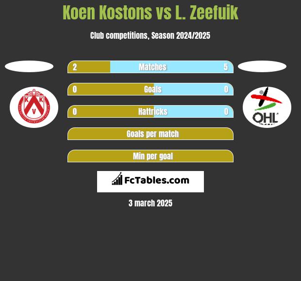 Koen Kostons vs L. Zeefuik h2h player stats