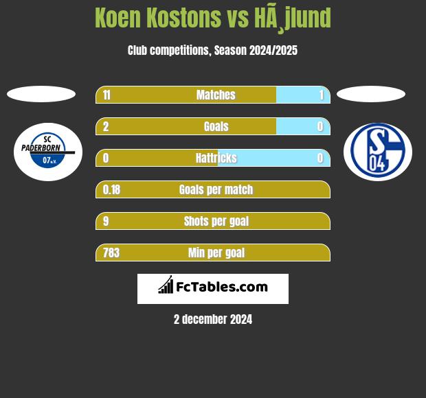 Koen Kostons vs HÃ¸jlund h2h player stats