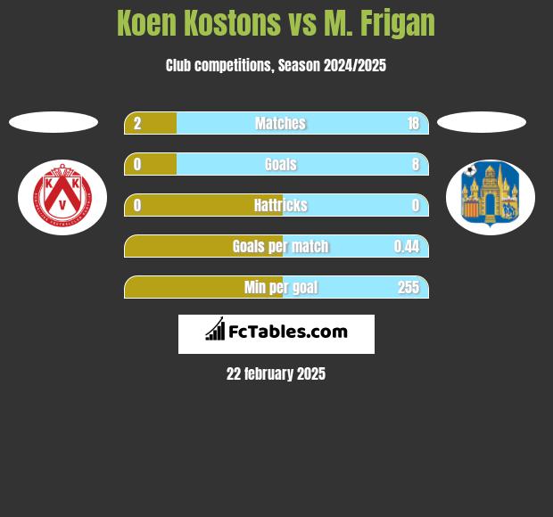 Koen Kostons vs M. Frigan h2h player stats