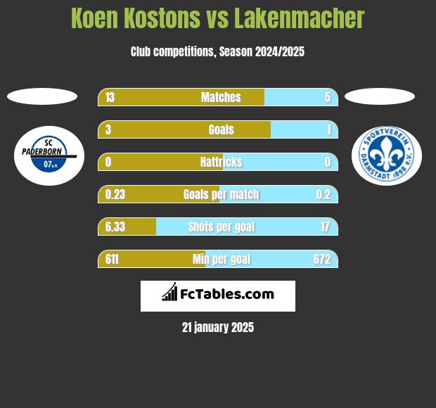 Koen Kostons vs Lakenmacher h2h player stats