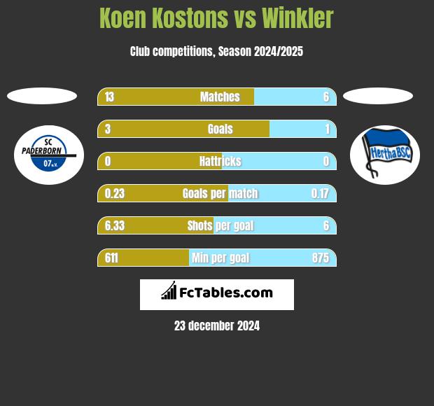 Koen Kostons vs Winkler h2h player stats