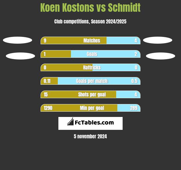 Koen Kostons vs Schmidt h2h player stats