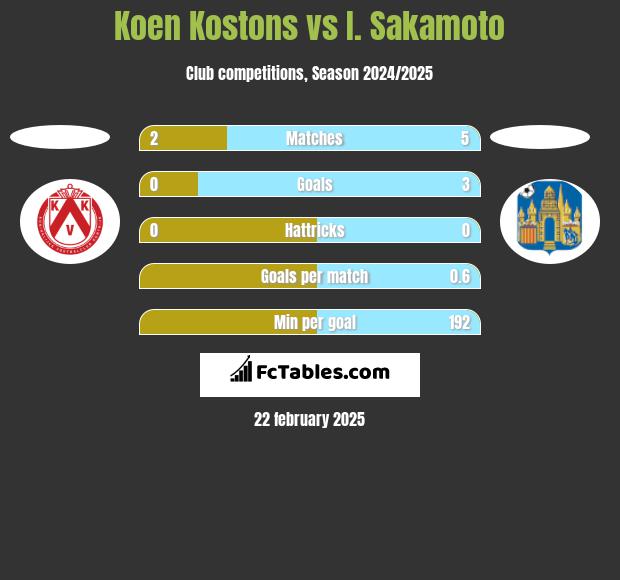 Koen Kostons vs I. Sakamoto h2h player stats