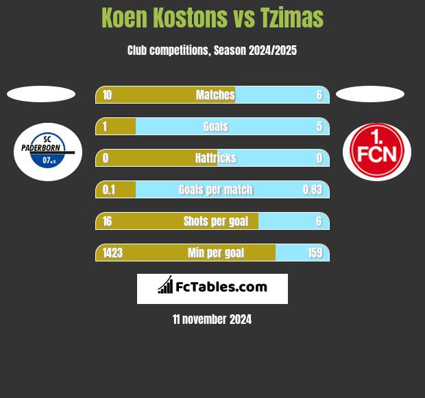 Koen Kostons vs Tzimas h2h player stats