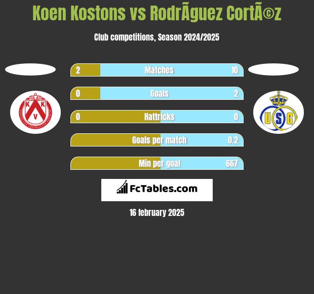 Koen Kostons vs RodrÃ­guez CortÃ©z h2h player stats