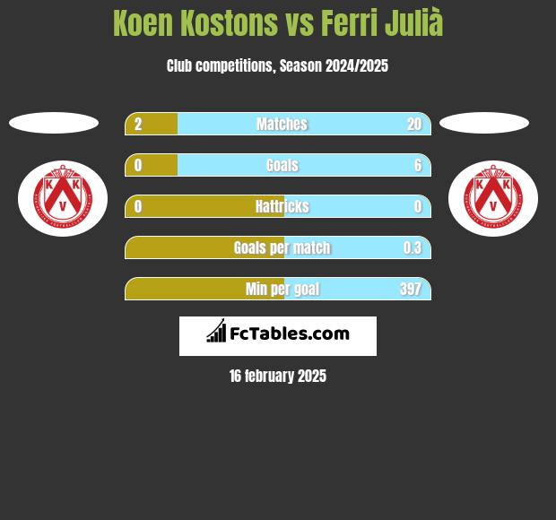 Koen Kostons vs Ferri Julià h2h player stats