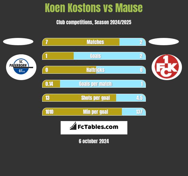 Koen Kostons vs Mause h2h player stats