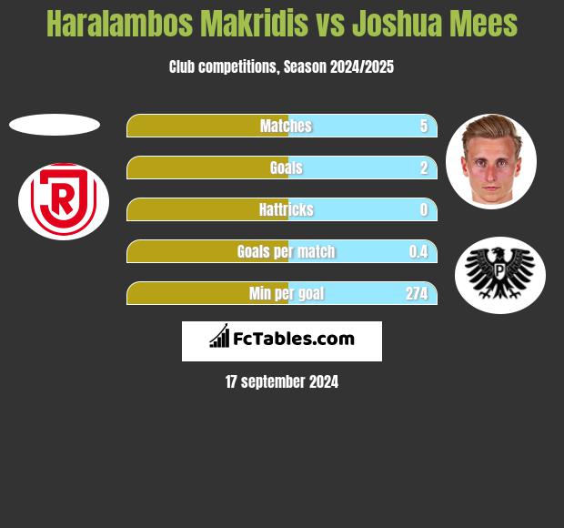 Haralambos Makridis vs Joshua Mees h2h player stats