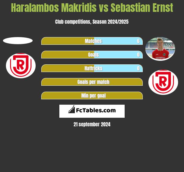 Haralambos Makridis vs Sebastian Ernst h2h player stats