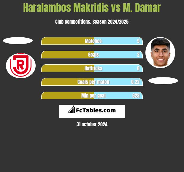 Haralambos Makridis vs M. Damar h2h player stats