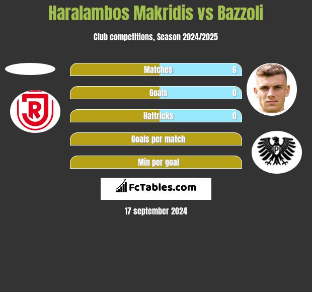 Haralambos Makridis vs Bazzoli h2h player stats