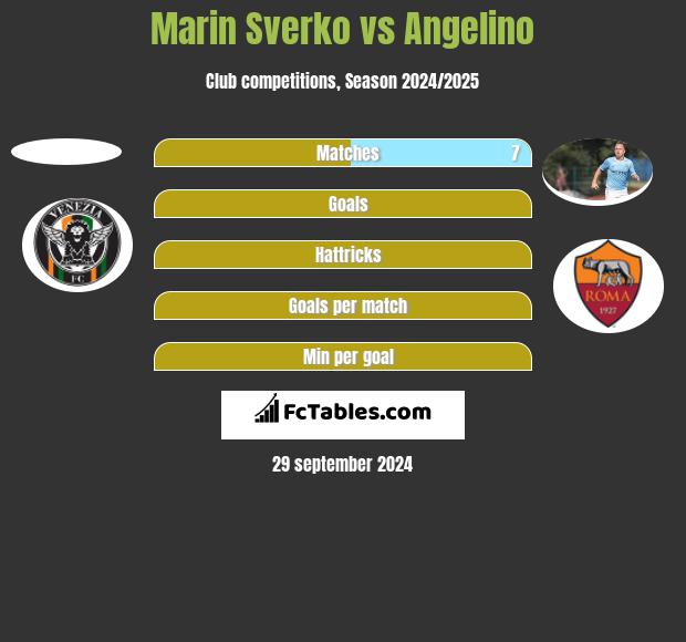 Marin Sverko vs Angelino h2h player stats