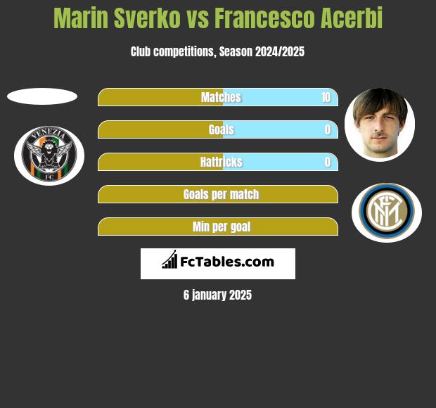 Marin Sverko vs Francesco Acerbi h2h player stats