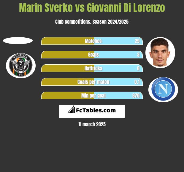 Marin Sverko vs Giovanni Di Lorenzo h2h player stats