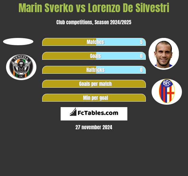 Marin Sverko vs Lorenzo De Silvestri h2h player stats