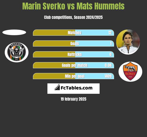 Marin Sverko vs Mats Hummels h2h player stats